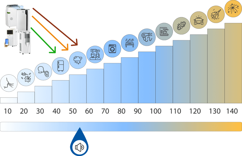 Mobile Klimaanlagen (Monoblock-Klimageräte) befinden sich im Lautstärke-Test auf der Lautstärke-Skala (Infografik) im Test und Vergleich.